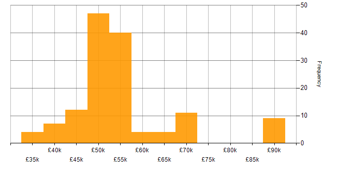 Salary histogram for SharePoint Developer in the UK