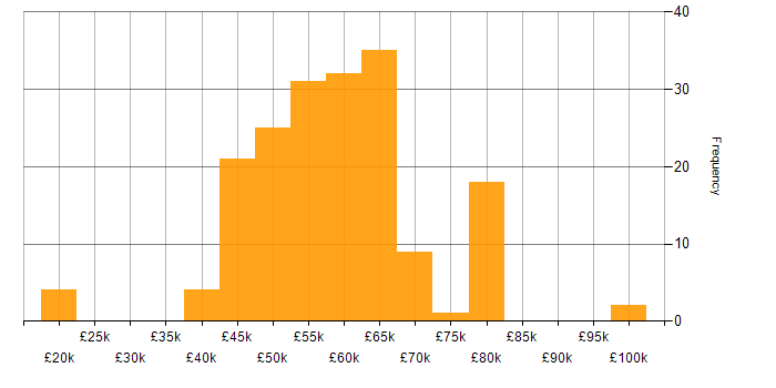 Salary histogram for Simulink in the UK