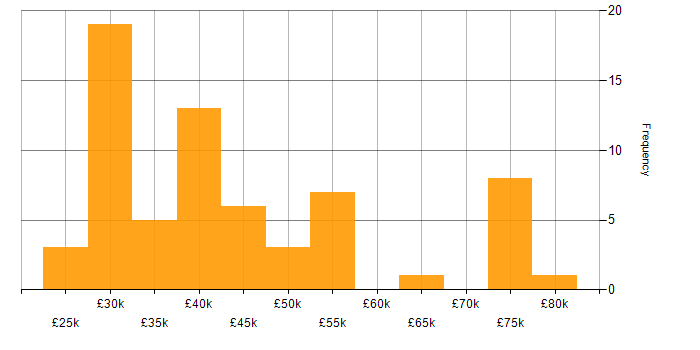 Salary histogram for Skype in the UK