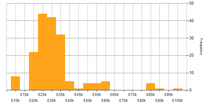 Salary histogram for Smartphone in the UK