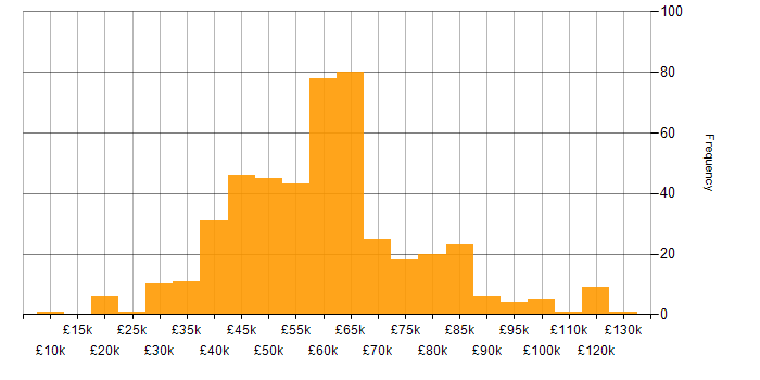 Salary histogram for Software Engineering in the East of England
