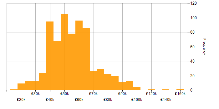 Salary histogram for Software Engineering in the Midlands