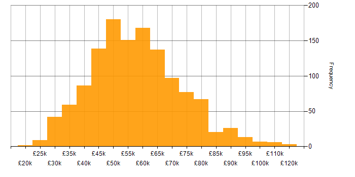 Salary histogram for Software Engineering in the North of England