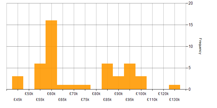 Salary histogram for Software Engineering in Northern Ireland