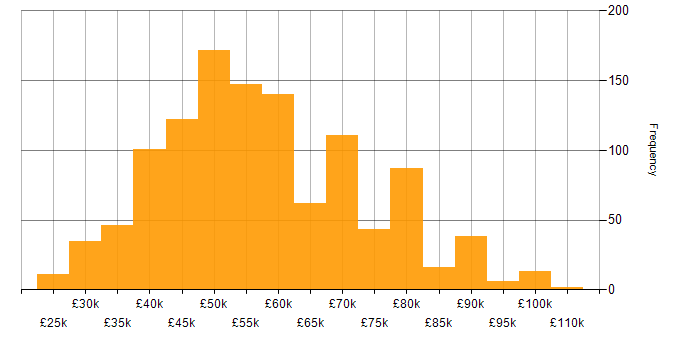 Salary histogram for Software Engineering in the South East