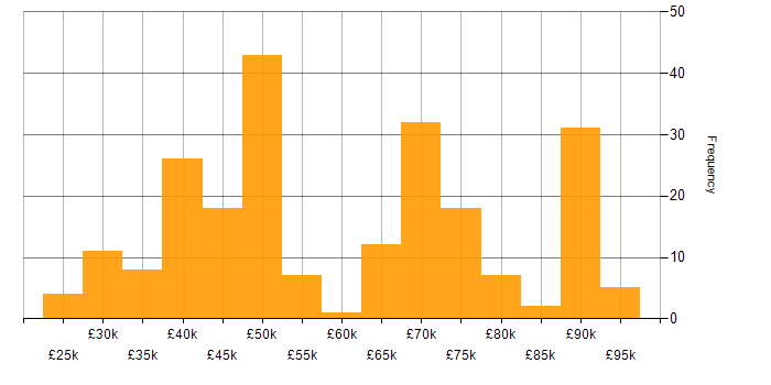 Salary histogram for SolarWinds in the UK