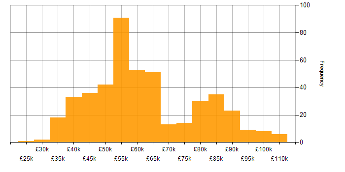 Salary histogram for SOLID in the UK