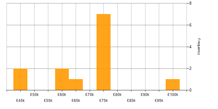Salary histogram for Solvency II in the UK