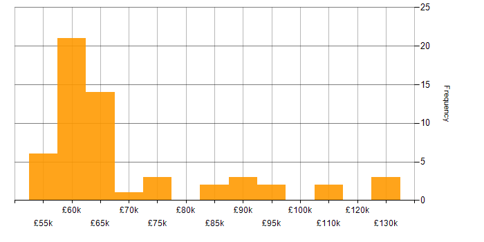 Salary histogram for Sparx in the UK
