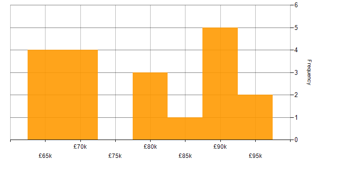 Salary histogram for Spinnaker in the UK