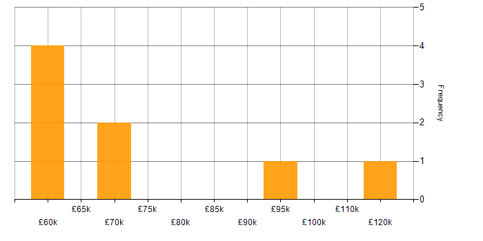 Salary histogram for Spring Integration in the UK