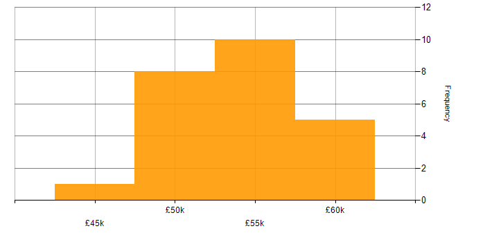 Salary histogram for SQLite in the UK