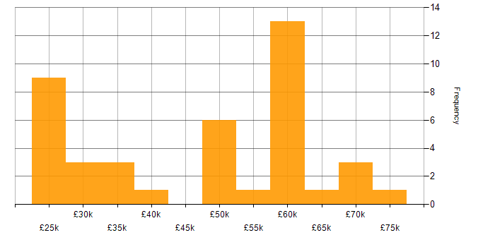 Salary histogram for SSH in the UK