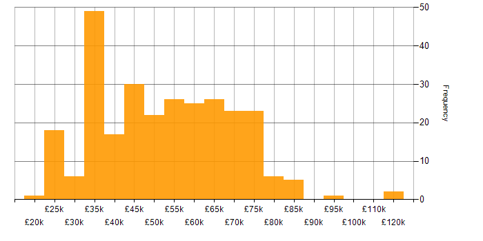Salary histogram for Stakeholder Management in the North West