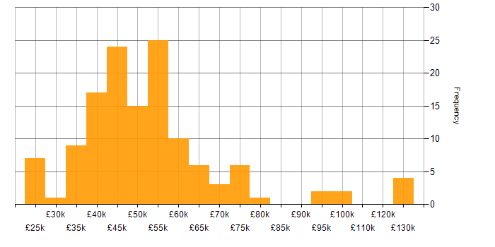 Salary histogram for Stakeholder Management in Scotland