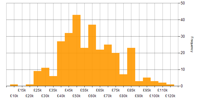 Salary histogram for Stakeholder Management in the South East