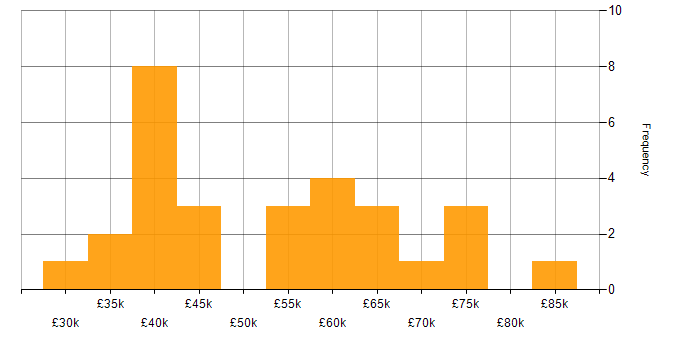 Salary histogram for Stakeholder Management in Wales