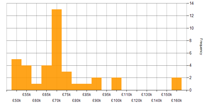 Salary histogram for Storybook in the UK