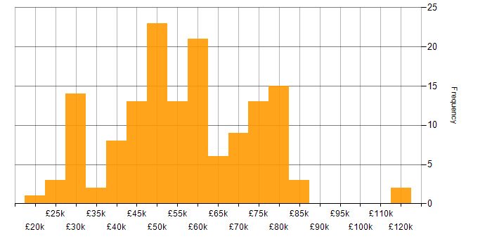 Salary histogram for Subversion in the UK