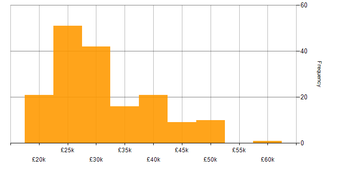 Salary histogram for Support Engineer in the East Midlands