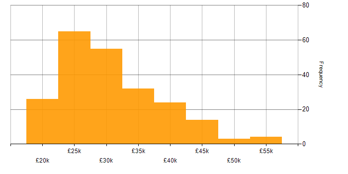 Salary histogram for Support Engineer in the East of England