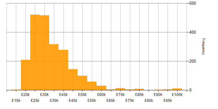 Salary histogram for Support Engineer in England