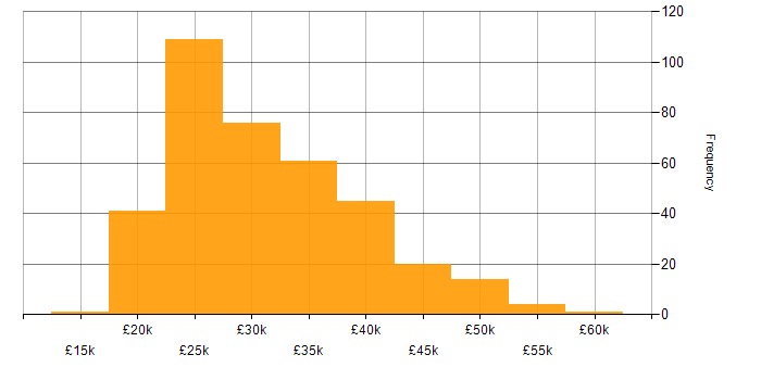 Salary histogram for Support Engineer in the Midlands