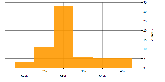 Salary histogram for Support Engineer in the North East