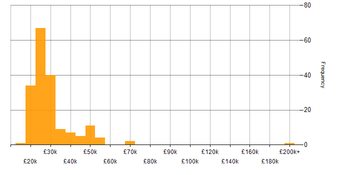 Salary histogram for Support Engineer in the North West
