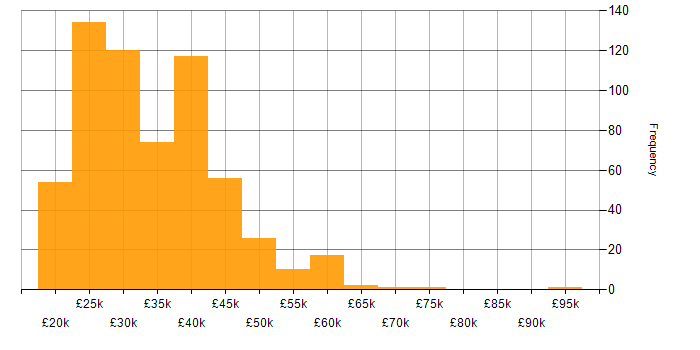 Salary histogram for Support Engineer in the South East