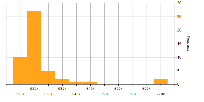 Salary histogram for Support Engineer in Wales