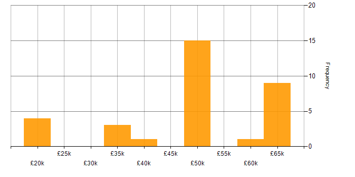 Salary histogram for SUSE in the UK