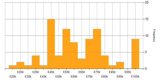 Salary histogram for Swift in the UK