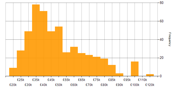 Salary histogram for Systems Analyst in the UK