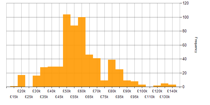 Salary histogram for Systems Engineering in the UK
