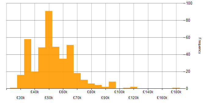 Salary histogram for Systems Manager in the UK