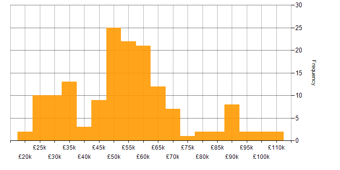 Salary histogram for Tailwind CSS in the UK