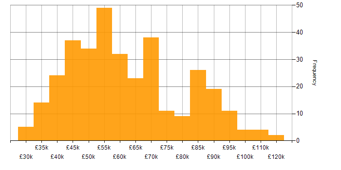 Salary histogram for Task Automation in the UK