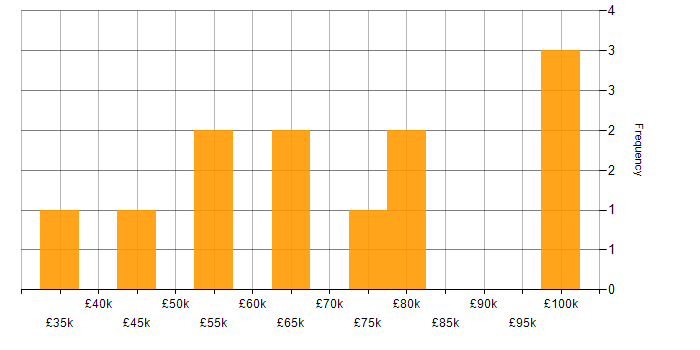Salary histogram for Tcl in the UK