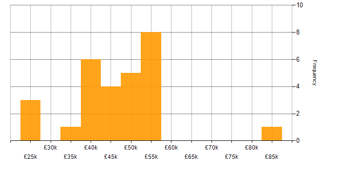Salary histogram for TDD in the East Midlands