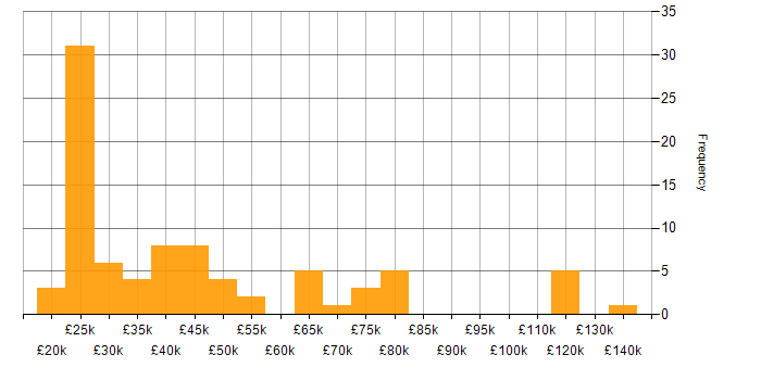 Salary histogram for Team-Oriented Environment in the UK