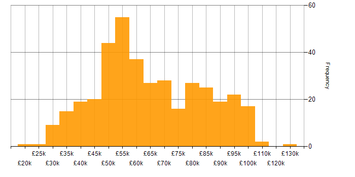 Salary histogram for Tech for Good in the UK