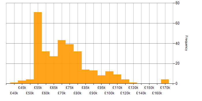 Salary histogram for Technical Architecture in the UK