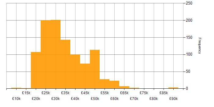 Salary histogram for Technical Support in the UK