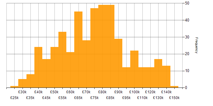 Salary histogram for Technology Roadmap in the UK