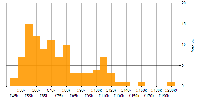 Salary histogram for TensorFlow in the UK