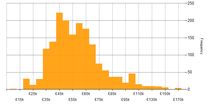 Salary histogram for Test Automation in the UK