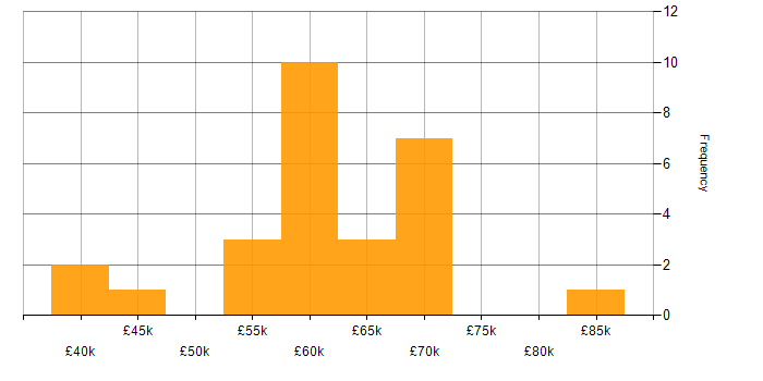 Salary histogram for TestNG in the UK