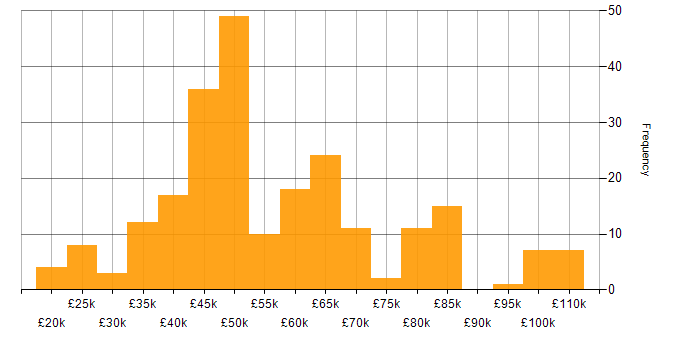 Salary histogram for Ubuntu in the UK