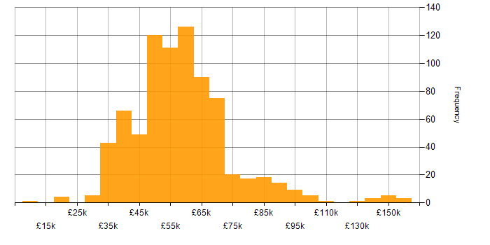 Salary histogram for Unit Testing in the UK